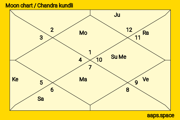 Deepti Naval chandra kundli or moon chart